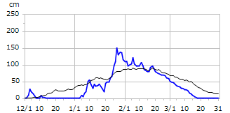 平成9年度積雪深