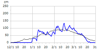 平成10年度積雪深