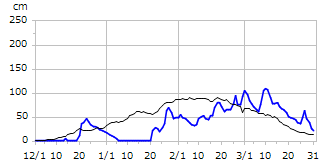 平成11年度積雪深