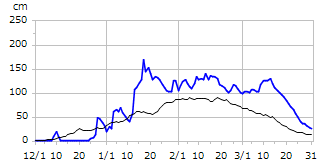 平成12年度積雪深