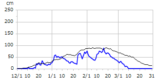 平成13年度積雪深