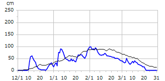 平成14年度積雪深