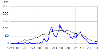 平成15年度積雪深