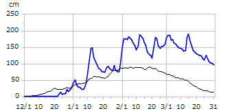 平成16年度積雪深