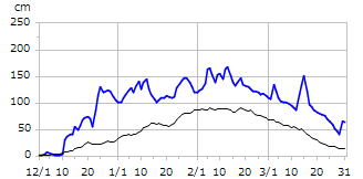 平成17年度積雪深
