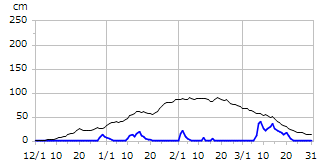 平成18年度積雪深