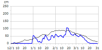 平成19年度積雪深