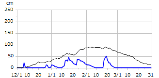平成20年度積雪深