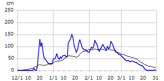 平成21年度積雪深