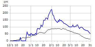 平成22年度積雪深