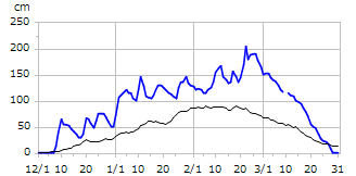 平成24年度積雪深