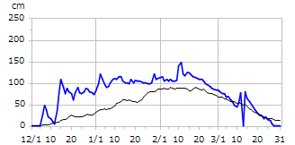 平成26年度積雪深