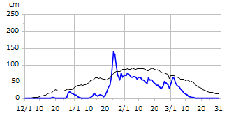 平成27年度積雪深