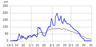 平成29年度積雪深