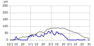 平成30年度積雪深