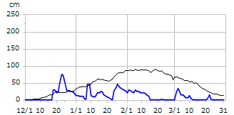 令和05年度積雪深
