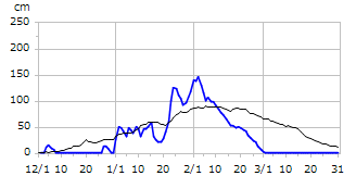 令和07年度積雪深