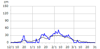 平成6年度積雪深