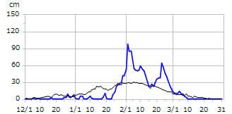 平成7年度積雪深