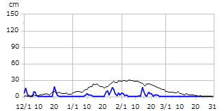 平成8年度積雪深