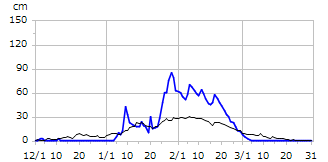 平成9年度積雪深
