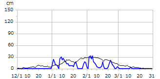 平成10年度積雪深