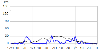 平成11年度積雪深