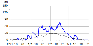 平成12年度積雪深