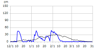 平成14年度積雪深
