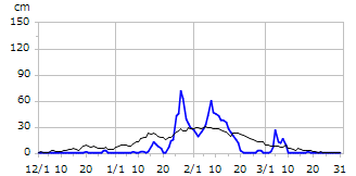 平成15年度積雪深