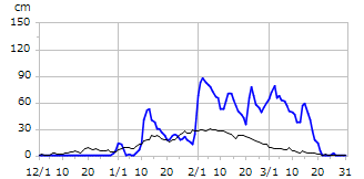 平成16年度積雪深