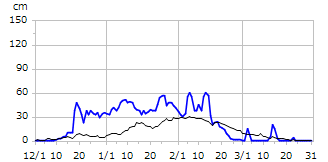 平成17年度積雪深