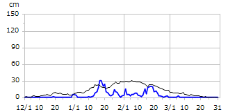 平成19年度積雪深