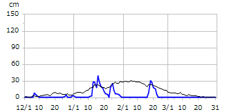平成20年度積雪深
