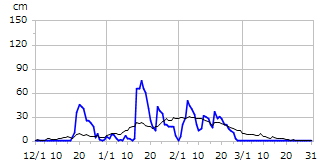 平成21年度積雪深