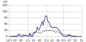 平成22年度積雪深