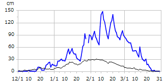 平成23年度積雪深