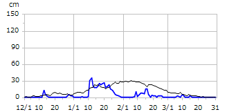 平成25年度積雪深