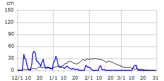 平成26年度積雪深