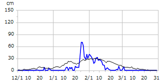 平成27年度積雪深
