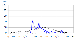 平成28年度積雪深