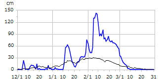 平成29年度積雪深