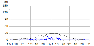 平成30年度積雪深