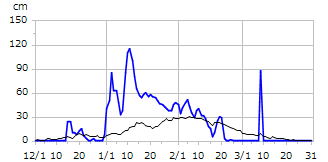 令和02年度積雪深