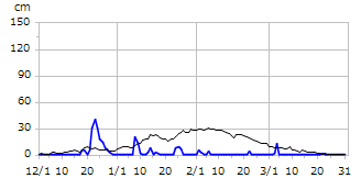 令和05年度積雪深