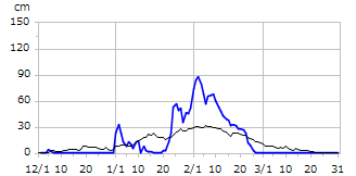 令和07年度積雪深