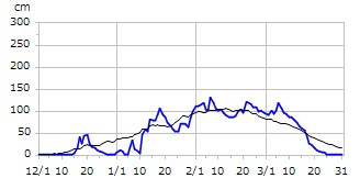 平成6年度積雪深