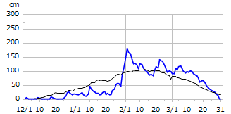 平成7年度積雪深