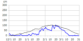平成8年度積雪深