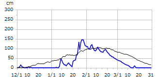 平成9年度積雪深